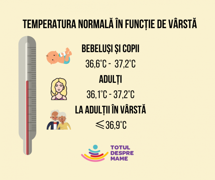 Temperatura Normal A Corpului N Func Ie De V Rst Tiai Care Valoare E Absolut Normal La Copii